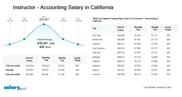 Instructor - Accounting Salary in California