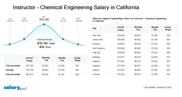 Instructor - Chemical Engineering Salary in California