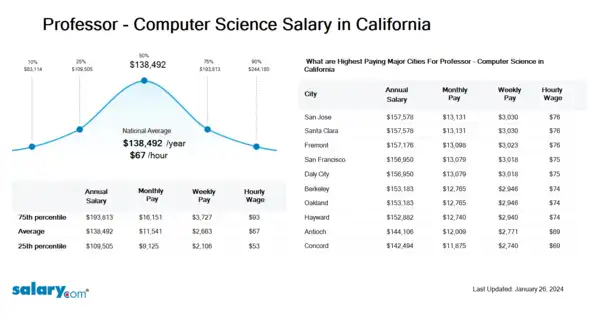 Professor - Computer Science Salary in California