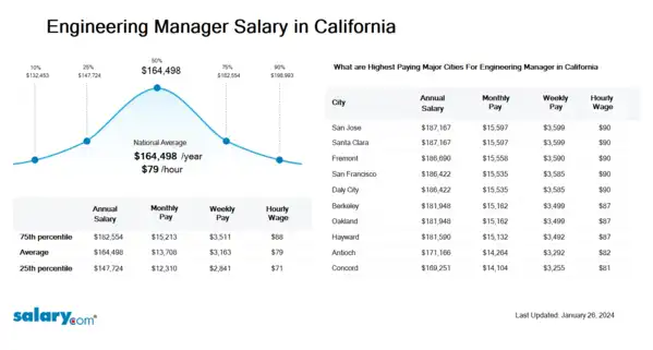 Engineering Manager Salary in California