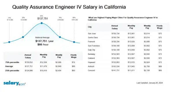 Quality Assurance Engineer IV Salary in California