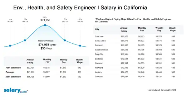 Env., Health, and Safety Engineer I Salary in California