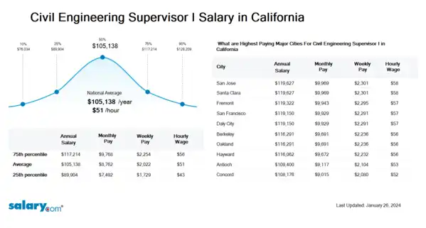 Civil Engineering Supervisor I Salary in California