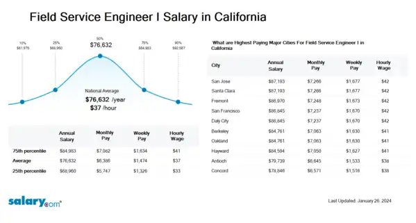 Field Service Engineer I Salary in California