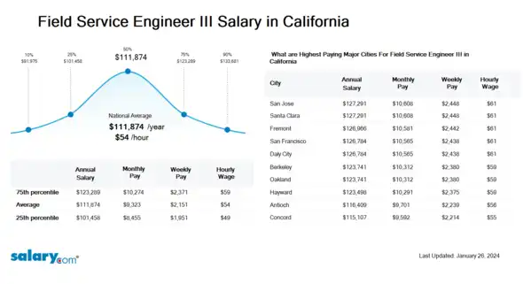 Field Service Engineer III Salary in California