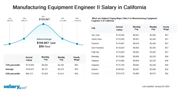 Manufacturing Equipment Engineer II Salary in California