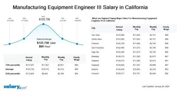Manufacturing Equipment Engineer III Salary in California