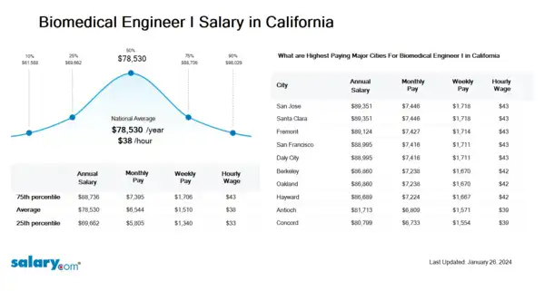 Biomedical Engineer I Salary in California
