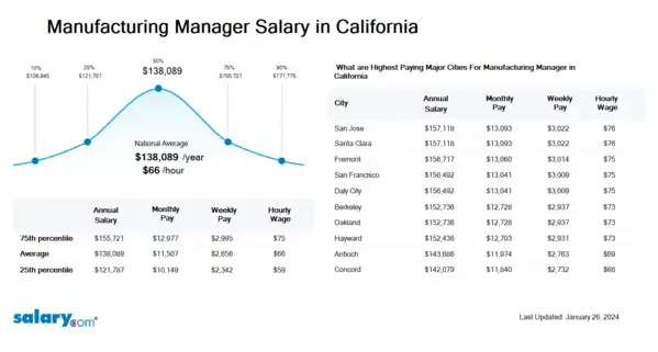 Manufacturing Manager Salary in California