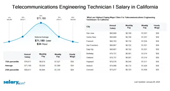 Telecommunications Engineering Technician I Salary in California