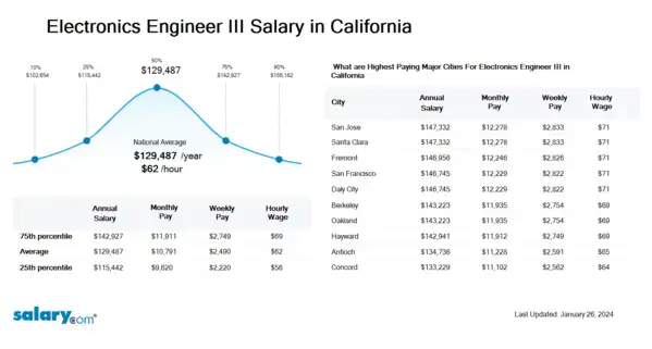 Electronics Engineer III Salary in California