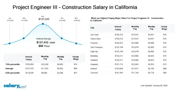 Project Engineer III - Construction Salary in California