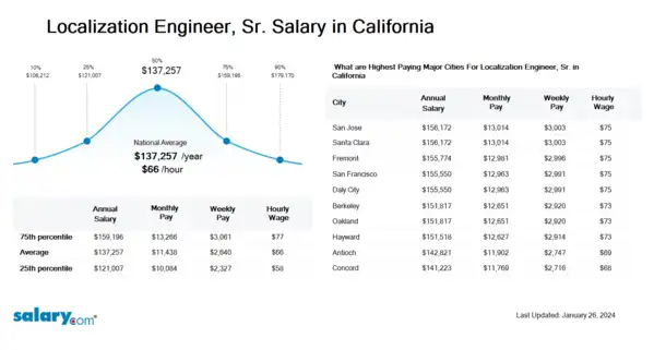 Localization Engineer, Sr. Salary in California