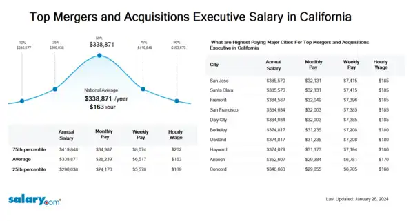 Top Mergers and Acquisitions Executive Salary in California