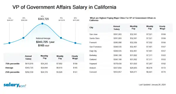 VP of Government Affairs Salary in California