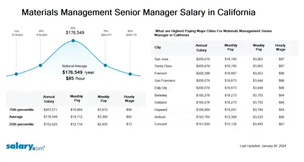 Materials Management Senior Manager Salary in California