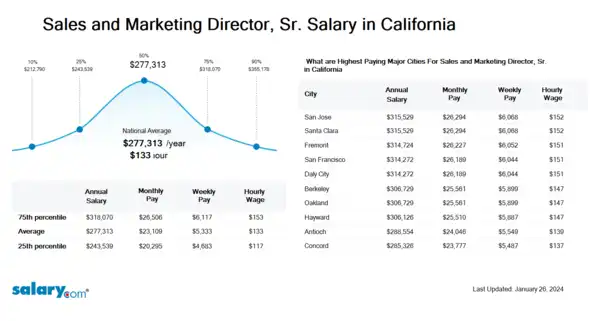 Sales and Marketing Director, Sr. Salary in California
