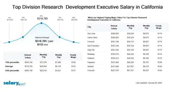 Top Division Research & Development Executive Salary in California