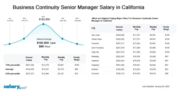 Business Continuity Senior Manager Salary in California
