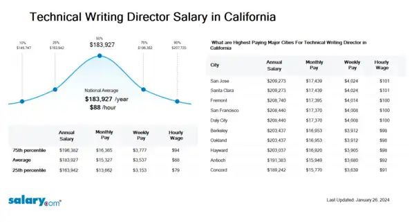 Technical Writing Director Salary in California