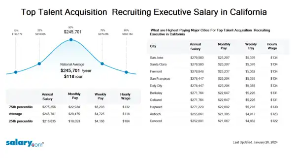 Top Talent Acquisition & Recruiting Executive Salary in California