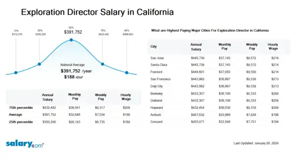 Exploration Director Salary in California