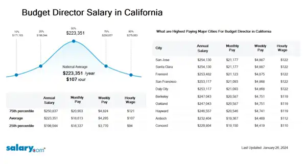 Budget Director Salary in California