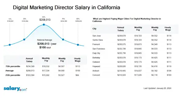 Digital Marketing Director Salary in California
