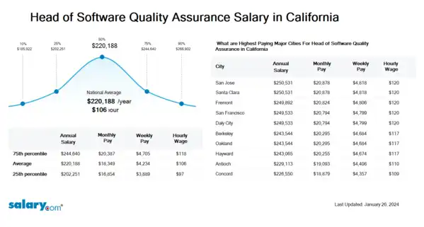 Head of Software Quality Assurance Salary in California