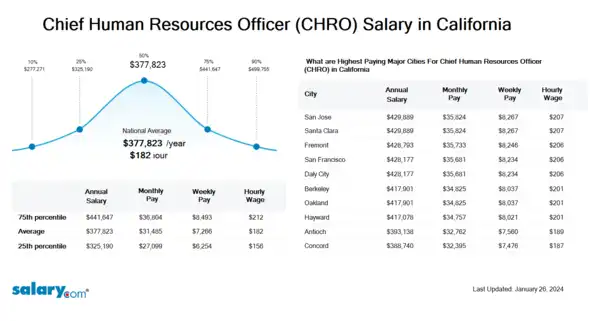 Chief Human Resources Officer (CHRO) Salary in California