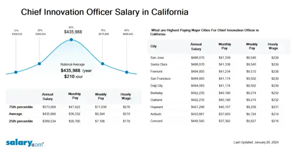 Chief Innovation Officer Salary in California