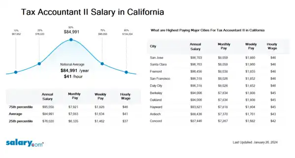 Tax Accountant II Salary in California