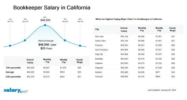 Bookkeeper Salary in California