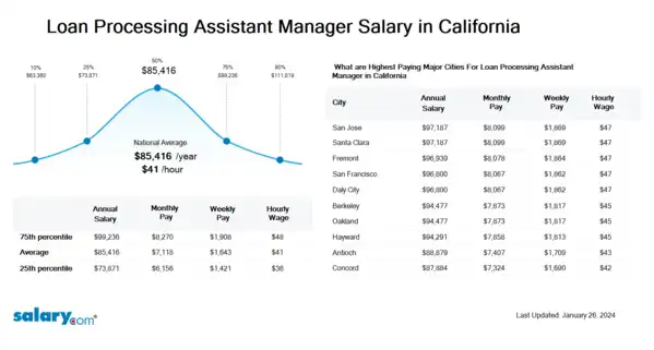 Loan Processing Assistant Manager Salary in California