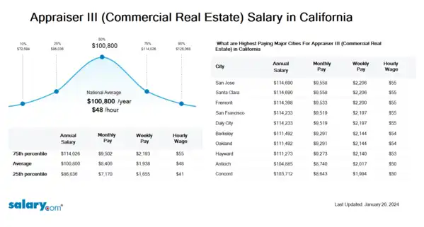 Appraiser III (Commercial Real Estate) Salary in California
