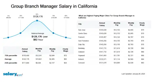 Group Branch Manager Salary in California