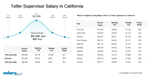 Teller Supervisor Salary in California