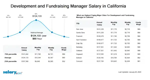 Development and Fundraising Manager Salary in California