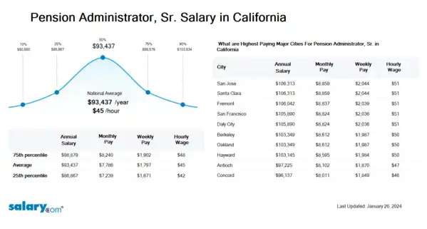 Pension Administrator, Sr. Salary in California