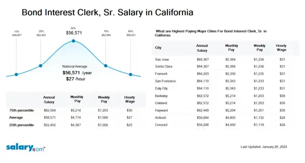 Bond Interest Clerk, Sr. Salary in California