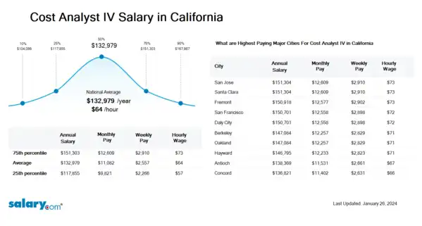 Cost Analyst IV Salary in California