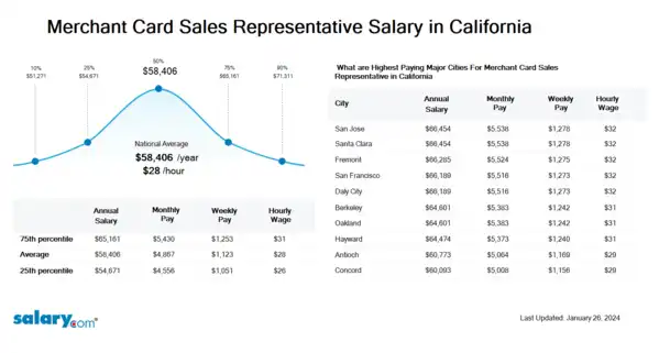 Merchant Card Sales Representative Salary in California