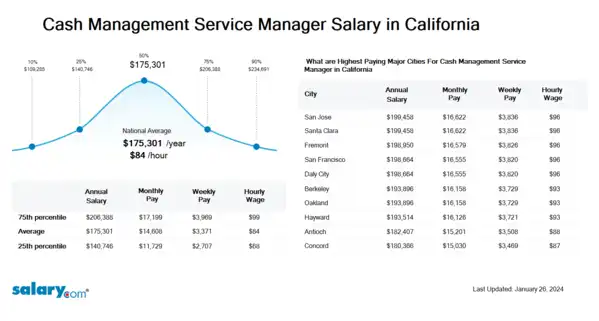 Cash Management Service Manager Salary in California