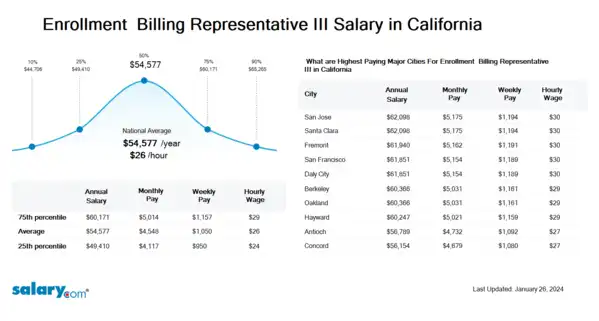 Enrollment & Billing Representative III Salary in California