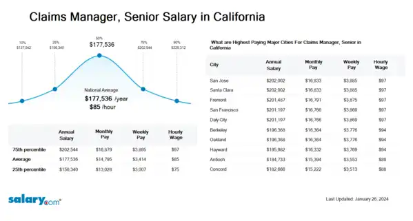 Claims Manager, Senior Salary in California
