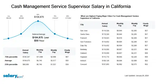 Cash Management Service Supervisor Salary in California