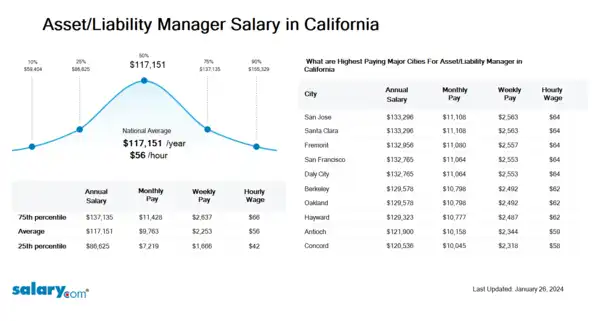 Asset/Liability Manager Salary in California