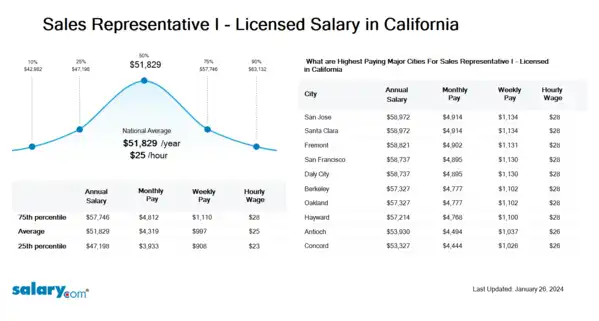 Sales Representative I - Licensed Salary in California