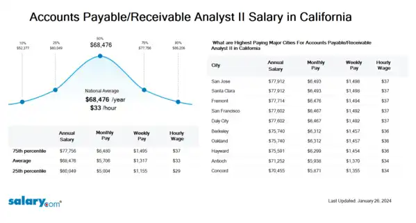 Accounts Payable/Receivable Analyst II Salary in California