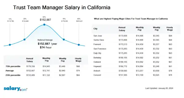 Trust Team Manager Salary in California